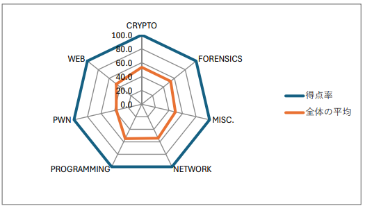 防衛省サイバーセキュリティコンテスト